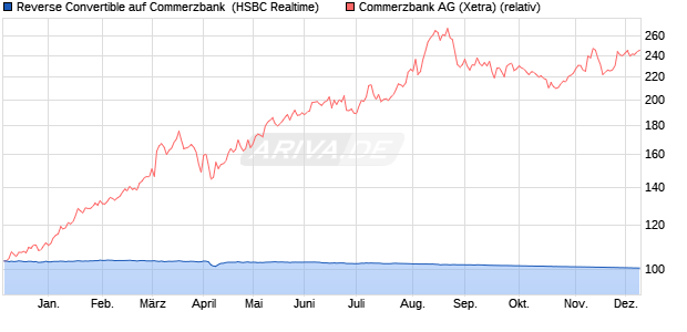 Reverse Convertible auf Commerzbank [HSBC Trinka. (WKN: HS5CHF) Chart