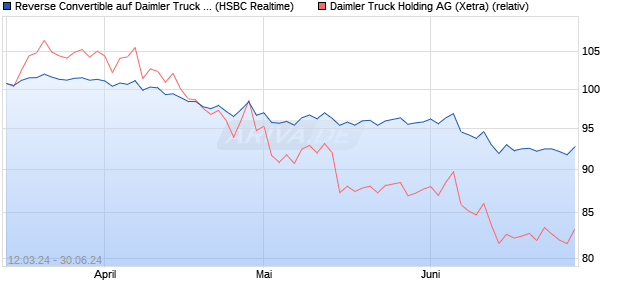 Reverse Convertible auf Daimler Truck Holding [HSB. (WKN: HS5CNS) Chart
