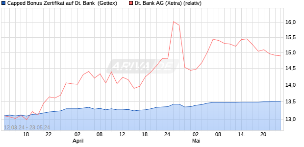 Capped Bonus Zertifikat auf Deutsche Bank [Goldma. (WKN: GG506H) Chart