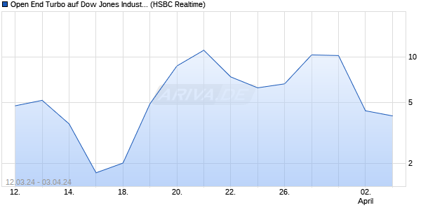 Open End Turbo auf Dow Jones Industrial Average [H. (WKN: HS5CVE) Chart