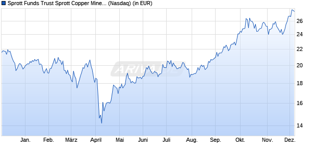 Performance des Sprott Funds Trust Sprott Copper Miners ETF (ISIN US85208P8813)