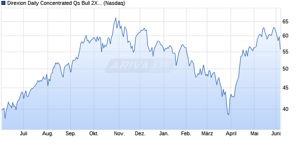 Direxion Daily Concentrated Qs Bull 2X Aktie Chart