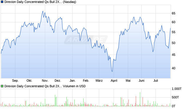 Direxion Daily Concentrated Qs Bull 2X Aktie Chart