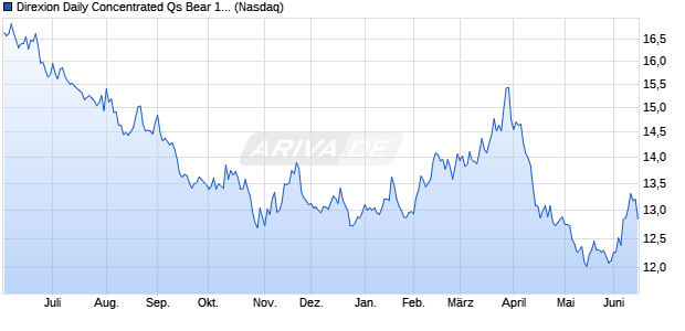 Direxion Daily Concentrated Qs Bear 1X Aktie Chart