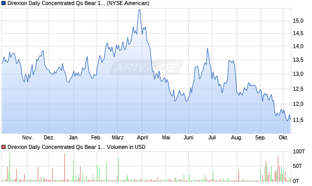 Direxion Daily Concentrated Qs Bear 1X Aktie Chart