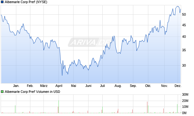 Albemarle Corp Pref Aktie Chart