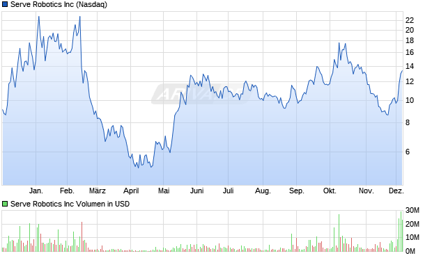 Serve Robotics Aktie Chart