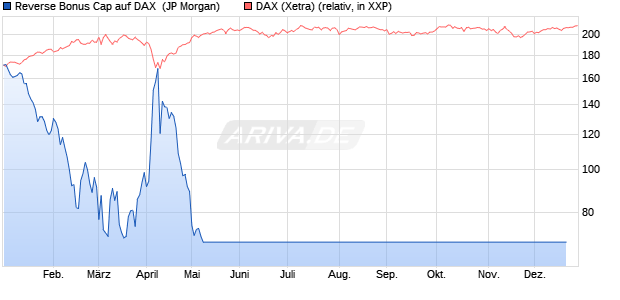 Reverse Bonus Cap auf DAX [J.P. Morgan Structured . (WKN: JK5KR0) Chart