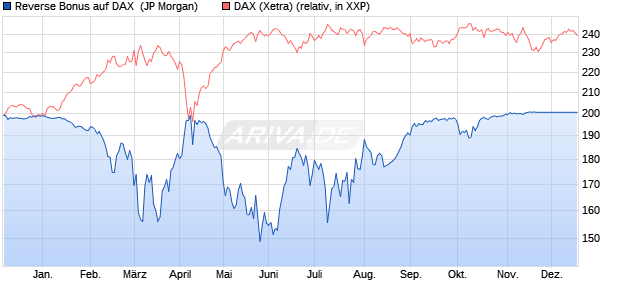 Reverse Bonus auf DAX [J.P. Morgan Structured Prod. (WKN: JK5L5Y) Chart