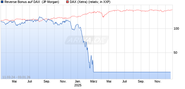 Reverse Bonus auf DAX [J.P. Morgan Structured Products B.V.] Chart