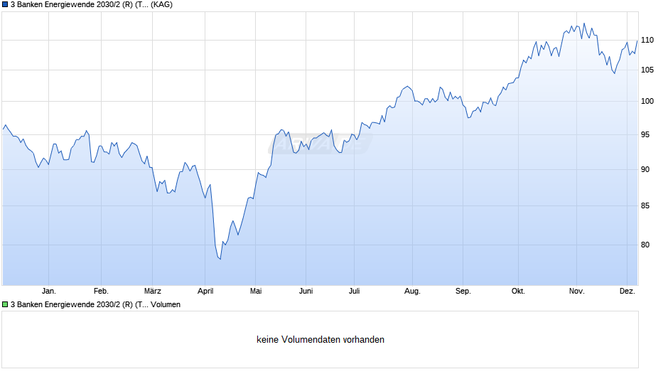 3 Banken Energiewende 2030/2 (R) (T) Chart