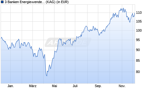 Performance des 3 Banken Energiewende 2030/2 (R) (T) (ISIN AT02ENERGIE0)