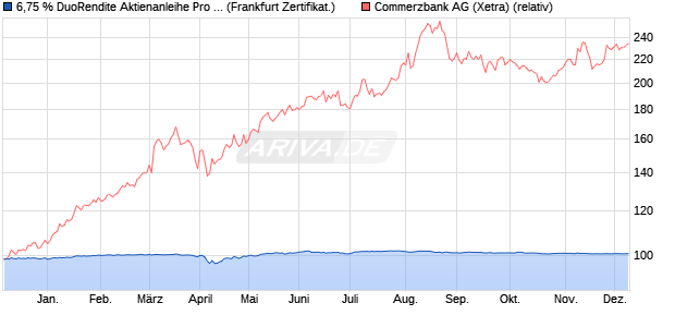6,75 % DuoRendite Aktienanleihe Pro 04/2026 auf C. (WKN: DK1BB3) Chart