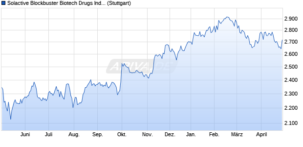 Solactive Blockbuster Biotech Drugs Index NTR Chart