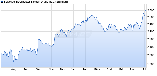 Solactive Blockbuster Biotech Drugs Index PR Chart