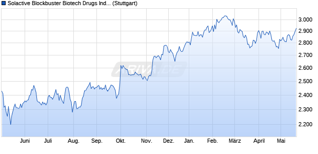 Solactive Blockbuster Biotech Drugs Index TR Chart