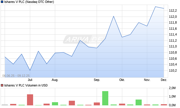 Ishares V Aktie Chart