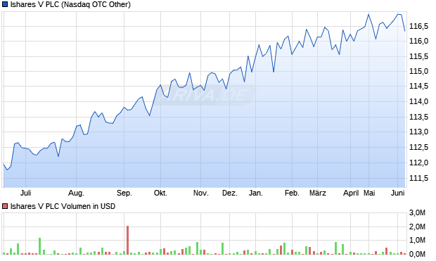 Ishares V Aktie Chart