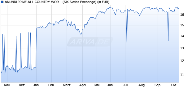 Performance des AMUNDI PRIME ALL COUNTRY WORLD UCITS ETF Dist (WKN ETF150, ISIN IE0009HF1MK9)
