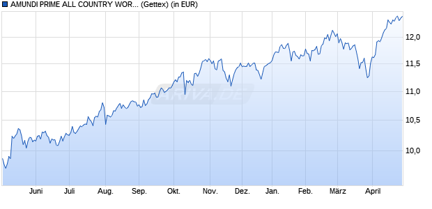 Performance des AMUNDI PRIME ALL COUNTRY WORLD UCITS ETF Dist (WKN ETF150, ISIN IE0009HF1MK9)