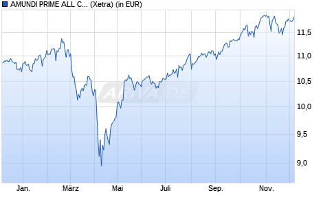 Performance des AMUNDI PRIME ALL COUNTRY WORLD UCITS ETF Dist (WKN ETF150, ISIN IE0009HF1MK9)