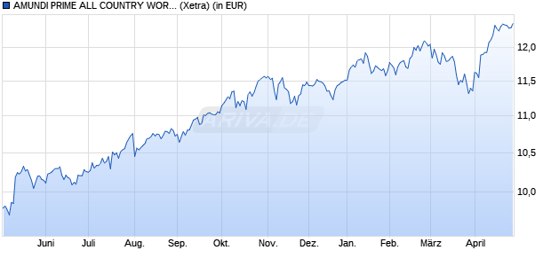 Performance des AMUNDI PRIME ALL COUNTRY WORLD UCITS ETF Dist (WKN ETF150, ISIN IE0009HF1MK9)