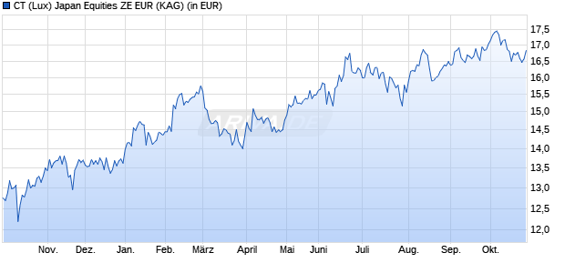 Performance des CT (Lux) Japan Equities ZE EUR (ISIN LU2656572810)