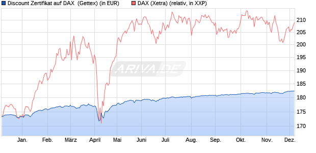 Discount Zertifikat auf DAX [Goldman Sachs Bank Eur. (WKN: GG526X) Chart