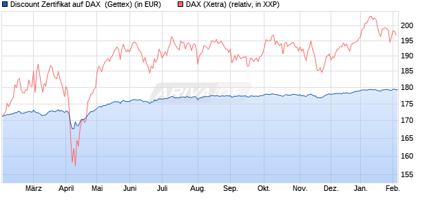 Discount Zertifikat auf DAX [Goldman Sachs Bank Eur. (WKN: GG5279) Chart
