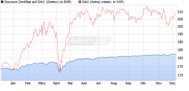 Discount Zertifikat auf DAX [Goldman Sachs Bank Eur. (WKN: GG527C) Chart