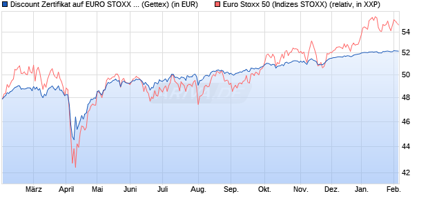 Discount Zertifikat auf EURO STOXX 50 [Goldman Sa. (WKN: GG528W) Chart