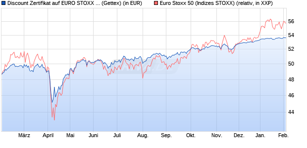 Discount Zertifikat auf EURO STOXX 50 [Goldman Sa. (WKN: GG5299) Chart