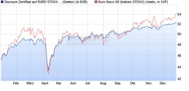 Discount Zertifikat auf EURO STOXX 50 [Goldman Sa. (WKN: GG529A) Chart