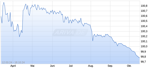 LBBW RC 24/24 ADS Chart