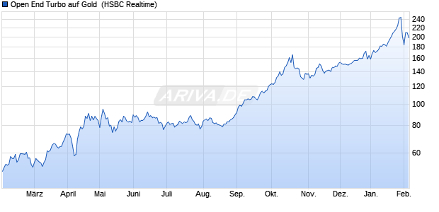 Open End Turbo auf Gold [HSBC Trinkaus & Burkhar. (WKN: HS5EH3) Chart