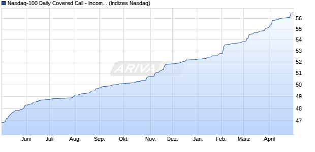 Nasdaq-100 Daily Covered Call - Income Only Index [I. Chart