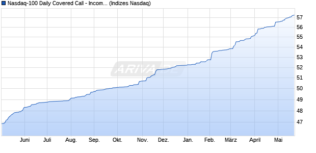 Nasdaq-100 Daily Covered Call - Income Only Index [I. Chart