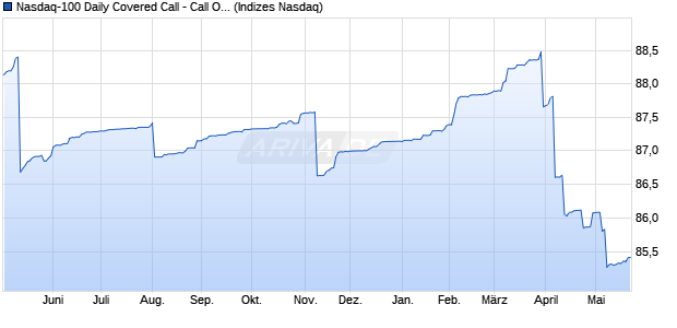 Nasdaq-100 Daily Covered Call - Call Only Index [Ind. Chart