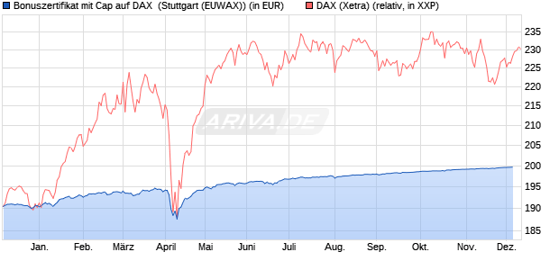 Bonuszertifikat mit Cap auf DAX [DZ BANK AG] (WKN: DQ1HE7) Chart