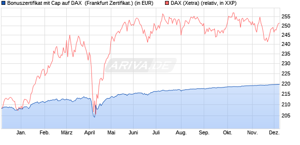 Bonuszertifikat mit Cap auf DAX [DZ BANK AG] (WKN: DQ1HE8) Chart