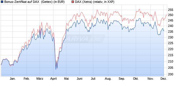 Bonus-Zertifikat auf DAX [Goldman Sachs Bank Euro. (WKN: GG53L7) Chart