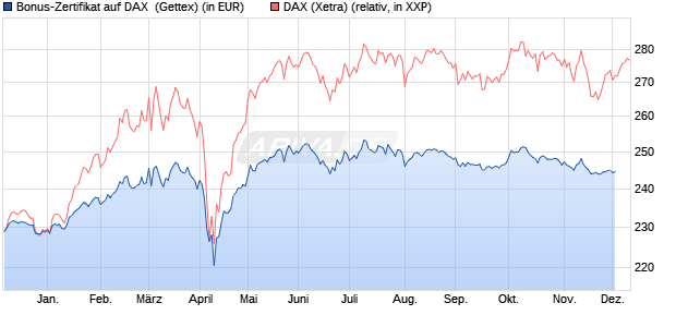 Bonus-Zertifikat auf DAX [Goldman Sachs Bank Euro. (WKN: GG53M6) Chart
