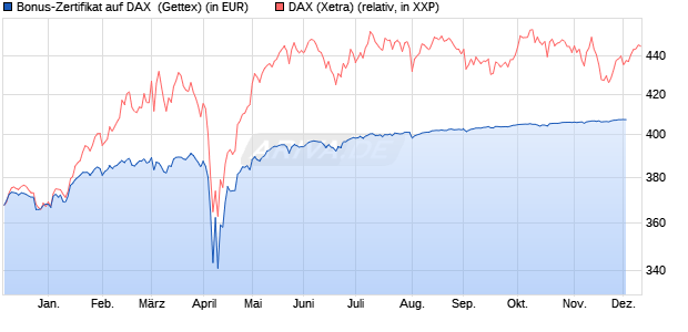 Bonus-Zertifikat auf DAX [Goldman Sachs Bank Euro. (WKN: GG53PD) Chart