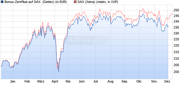 Bonus-Zertifikat auf DAX [Goldman Sachs Bank Euro. (WKN: GG53PM) Chart