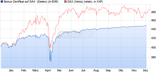 Bonus-Zertifikat auf DAX [Goldman Sachs Bank Euro. (WKN: GG53Q0) Chart