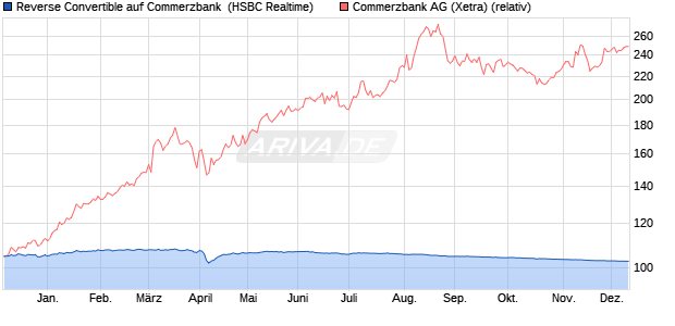 Reverse Convertible auf Commerzbank [HSBC Trinka. (WKN: HS5EAN) Chart