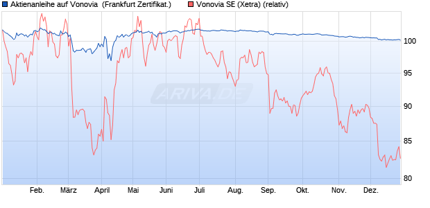 Aktienanleihe auf Vonovia [Vontobel Financial Product. (WKN: VD1MYY) Chart