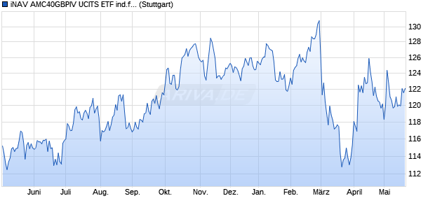 iNAV AMC40GBPIV UCITS ETF ind.fortl.Fondsan-w. Chart