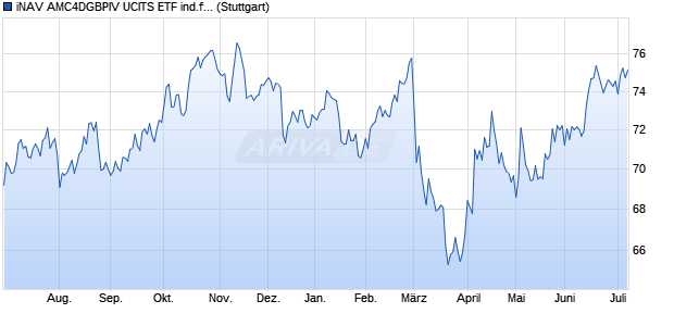 iNAV AMC4DGBPIV UCITS ETF ind.fortl.Fondsan-w. Chart