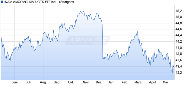 iNAV AMGOVGLNIV UCITS ETF ind.fortl.Fondsan-w. Chart